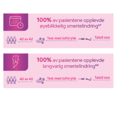 Øyeblikkelig*1 og langvarig†2 lindring