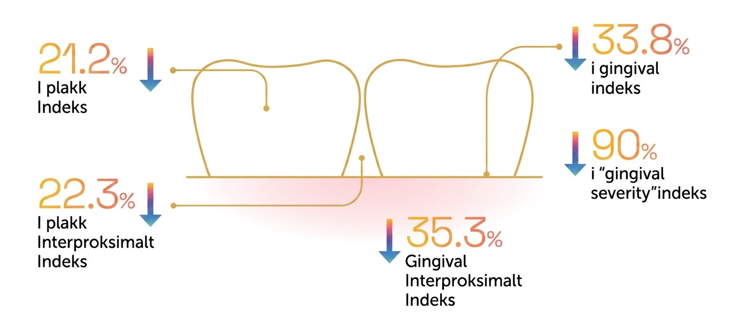 reducerer halvfems procent grafik