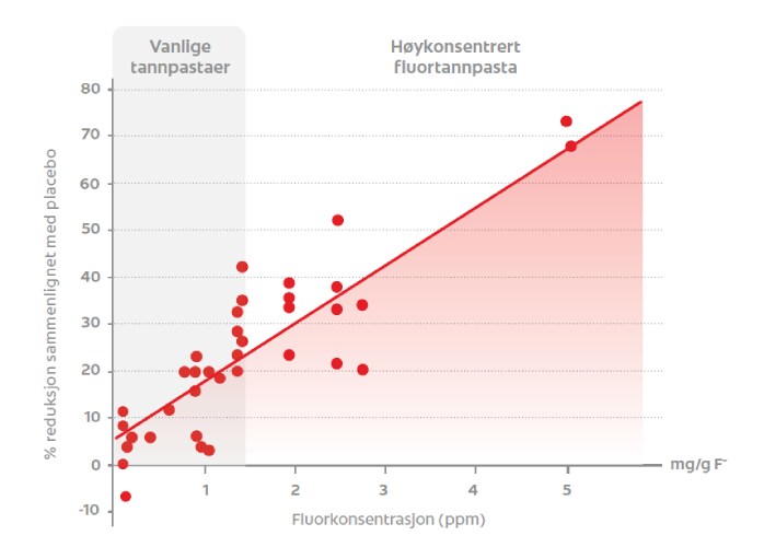 Graf - Jo høyere fluorkonsentrasjon, desto større reduksjon i karies.