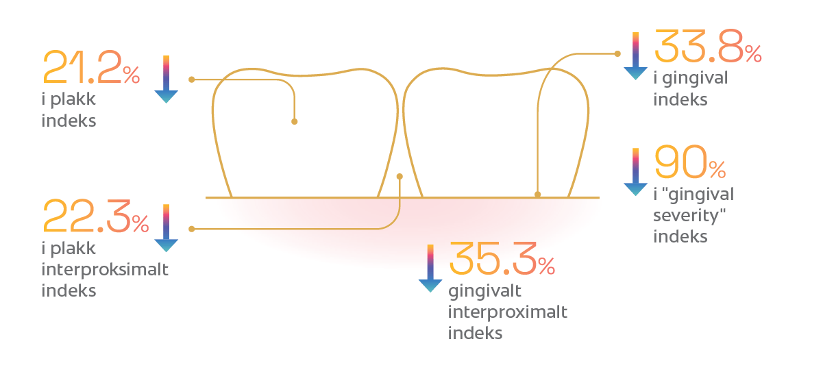 reducerer halvfems procent grafik